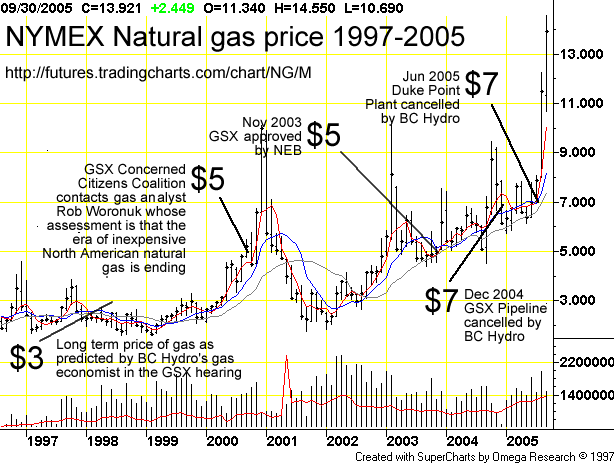 natural gas prices chart. Natural gas price chart Click