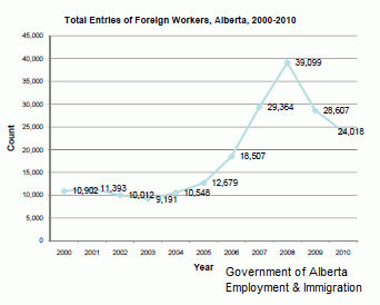 Foreign Workers in Alberta, 2000-2010
