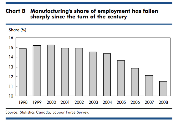 Graph of Canadian manufacturing employment