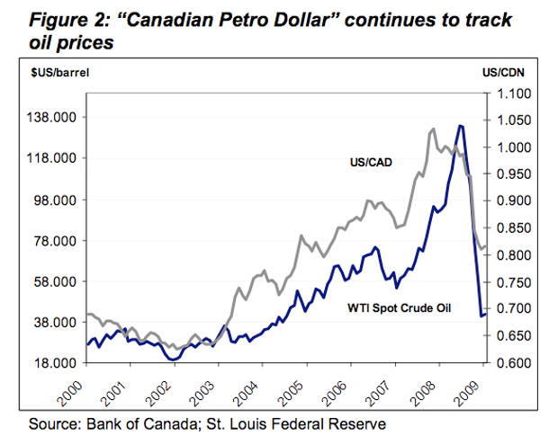 Canadian Dollar and Price of Crude Oil